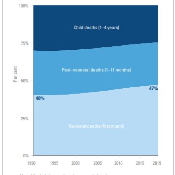 maryvkinney's tweet photo. Neonatal deaths are an increasing proportion of under-5 child deaths - now 47% up from 40% in 1990. While we have made major gains for child health, need to do more for newborn health. #EveryNewborn shows the way.
@UNICEF @WHO @HealthyNewborns source: https://t.co/cctEZ3voay https://t.co/U1wSlj1DeY