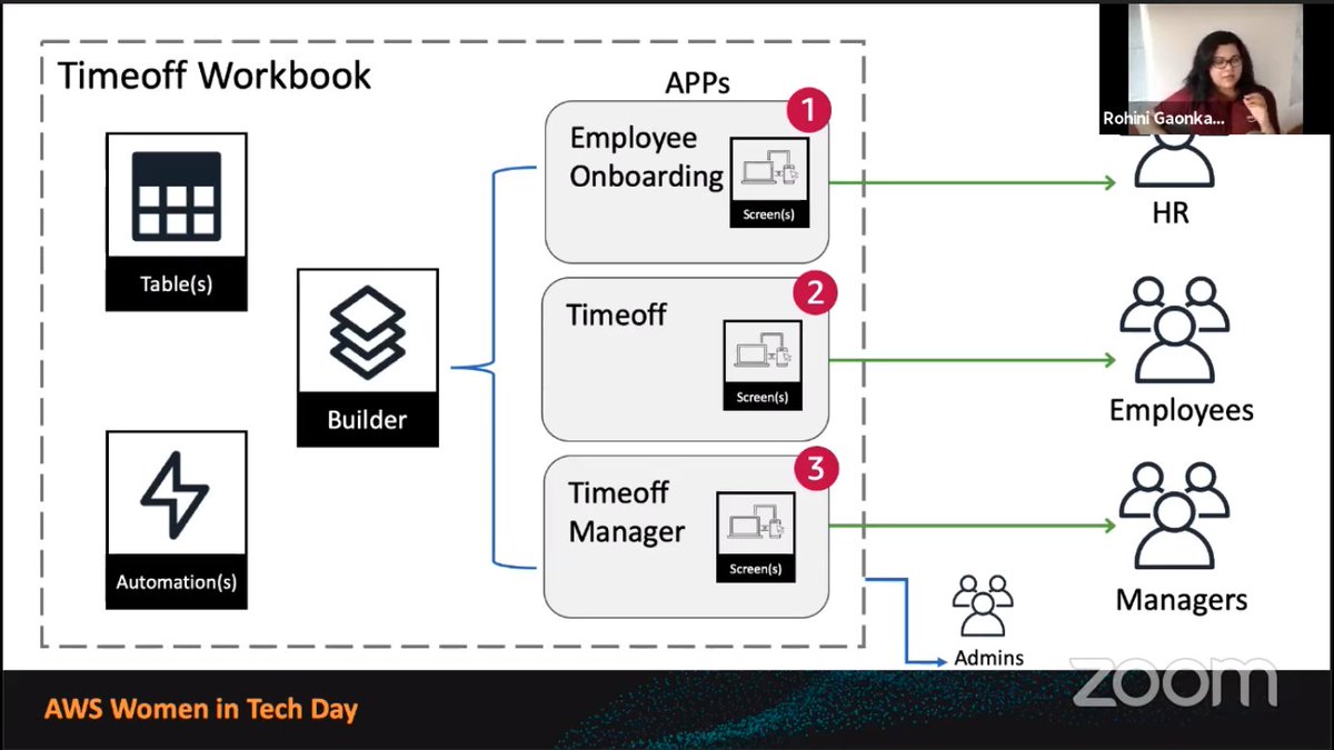 rohini_gaonkar's tweet image. It was fun interacting with so many #WomenInTech at the #AWS Women in Tech Day (Community Edition) Online Conference with so many amazing ladies. 
I talked about No-Code Mobile & WebApp Development using Amazon #Honeycode.. Sample screenshot of my demo..! OD video coming soon..!