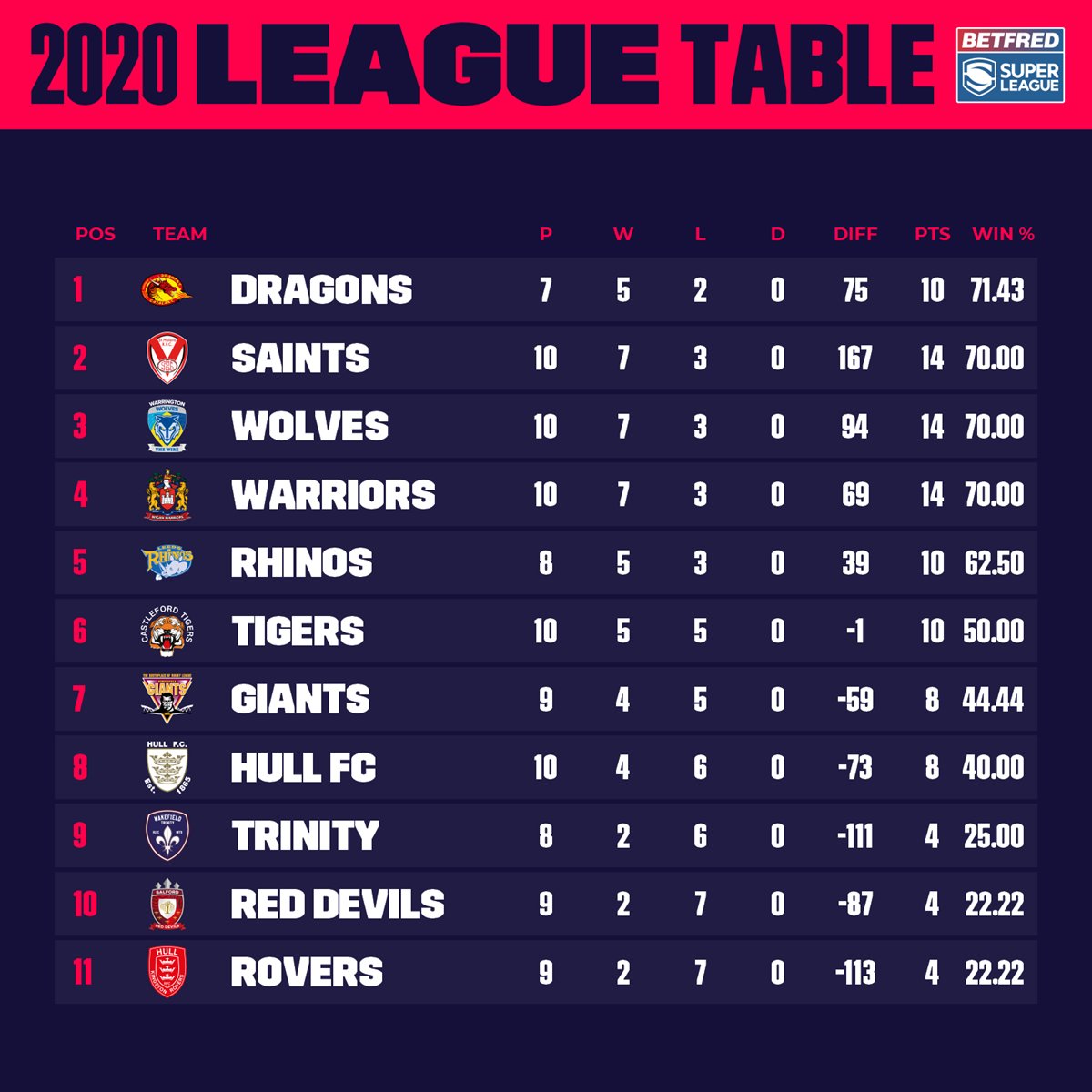 How the new 'points percentage' Super League table looks Rugby League