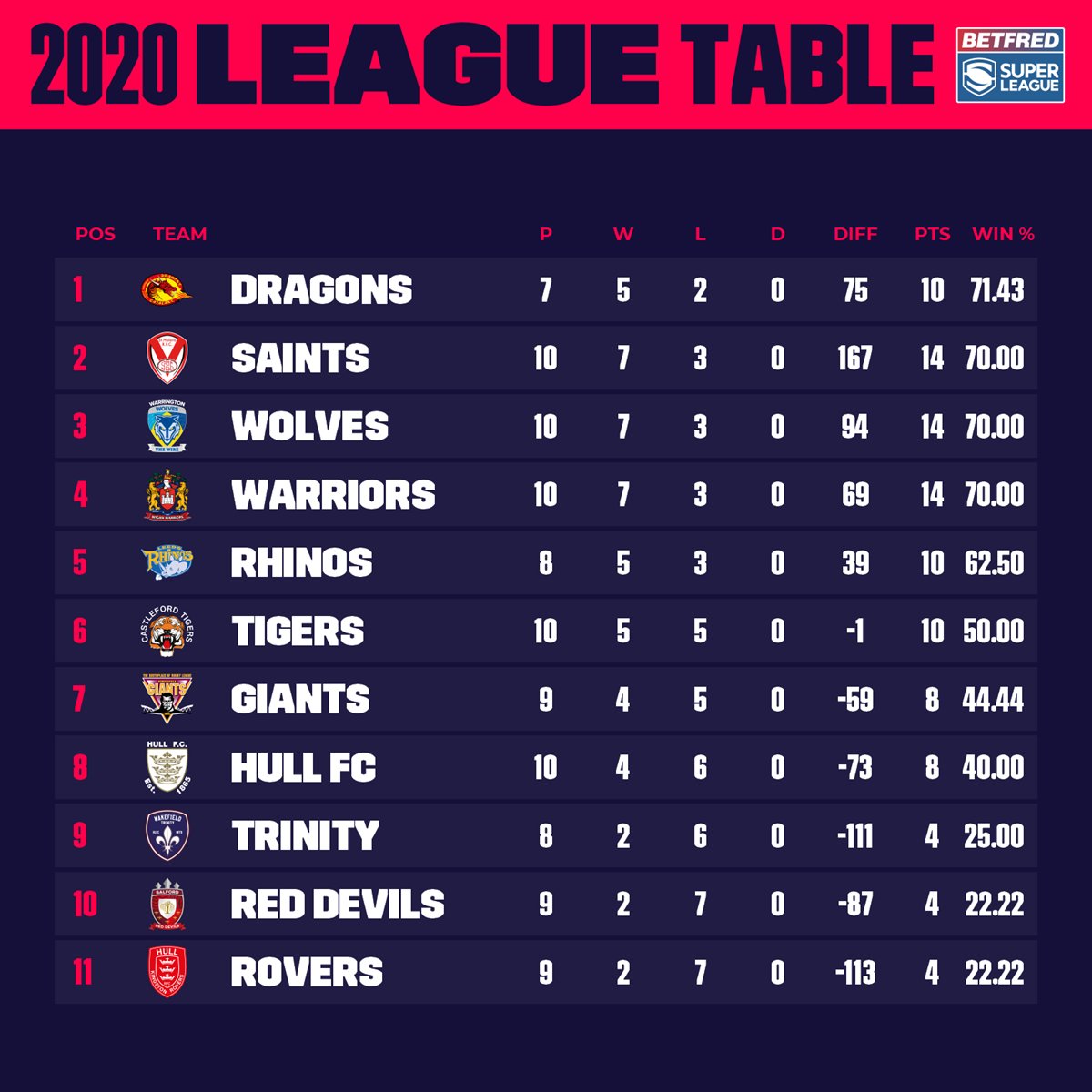 How the new 'points percentage' Super League table looks Serious