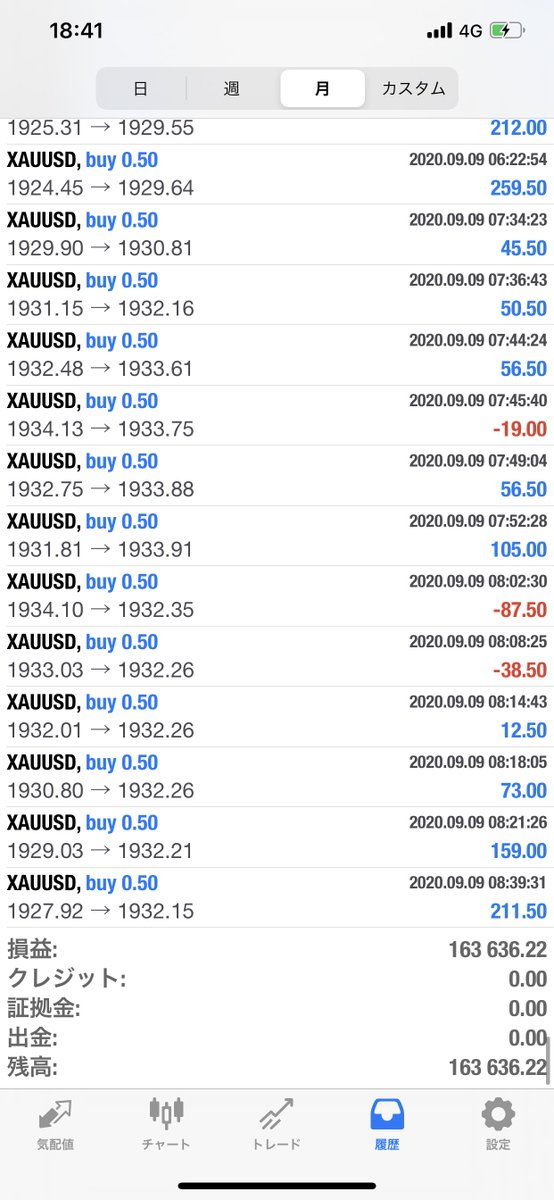 週では負けてるんだけど、月では買ってる。
投資は長期目線が大事。
こういうの紹介してる人って勝ってるとこしか載せないから負けてるところも載せますね。笑