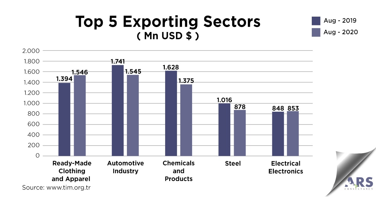arsconsultancy_'s tweet photo. ๐ Top 5 Exporting Sectors in August in 2019 and 2020...
#Import #Export #ForeignTrade #TurkishCollectionAgency #CollectionAgency #ReceivablesManagement #Collection #TurkishDebtor #ARSconsultancy https://t.co/OpvetddOV7