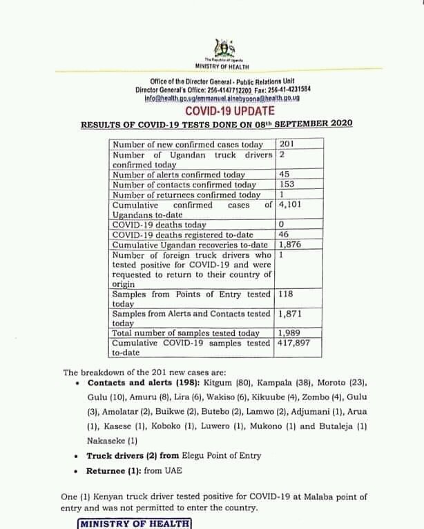 ForumNrm's tweet photo. Results from COVID-19 tests done on 08 September 2020 confirm 201 new cases 
The cumulative confirmed cases of Ugandans to date is now 4,101

🔶Recoveries : 1,876

#StaySafeUg https://t.co/PeZI8rX9IO