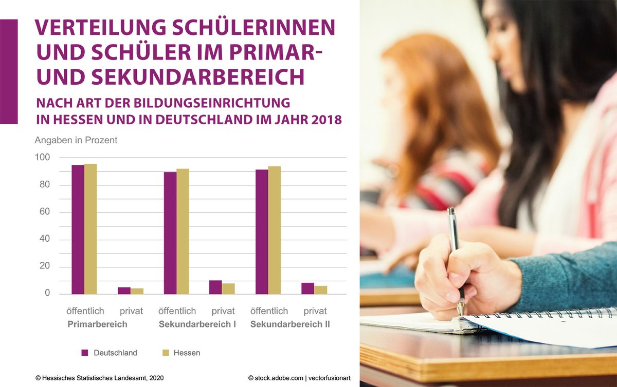 In Hessen besuchten 2018 weniger Schülerinnen und Schüler Privatschulen als im Bundesdurchschnitt statistik.hessen.de/presse/unsere-…