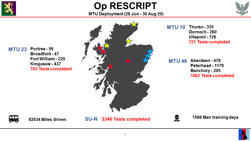 Teams from 39 Engr Regt have been manning the mobile testing units across the Scottish Highlands. In total, they were deployed for 67 days, covered over 80,000 miles and completed 3400 tests. A huge thank you to all those involved.