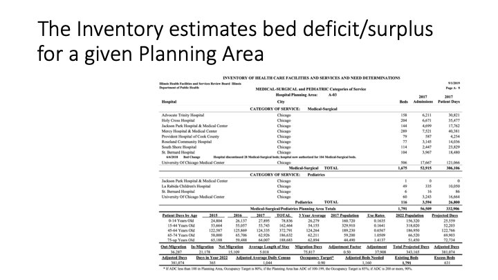 The Inventory uses admit data (from 2017!) from A-03 & extrapolates population change, future use, and migration from other areas to estimate the bed deficit/surplus for a given area. Notably, they assume an occupancy target of 90% (not much room for, say, a worldwide pandemic!).