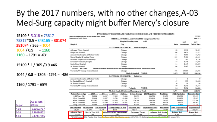 Based on these assumptions and statistics, and the underlying logical framework they are using in this analysis, even with changing the migration length of stay (line 6) or occupancy target (line 7), A-03 does seem to have a bed surplus.