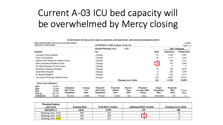 However, ICU bed capacity will be overwhelmed (I feel like every  @medchiefs resident feels like ICU bed capacity is always overwhelmed  @UChicagoMed) for A-03 if Mercy closes, and A-02 already has a substantial ICU bed deficit.