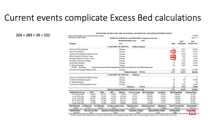 Combining Mercy’s planned closure with this other information, the seemingly robust 631 excess beds in Area A-03 suddenly is a much smaller 99 beds, a margin of error >8%...