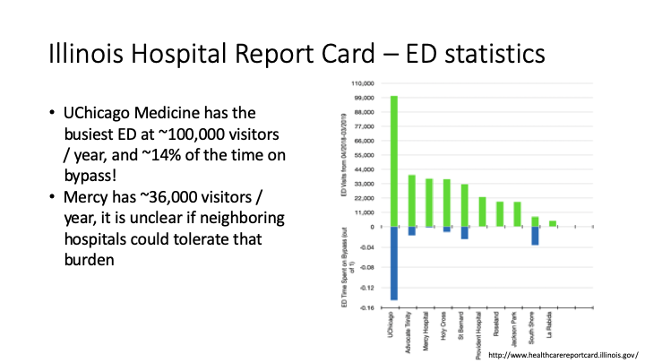 The Illinois Hospital Report Card shows that  @UChicagoEM sees a massive number of patients/year, and spends >14% of time on bypass. Closing Mercy will increase this problem for all the hospitals on the South Side.  http://www.healthcarereportcard.illinois.gov 