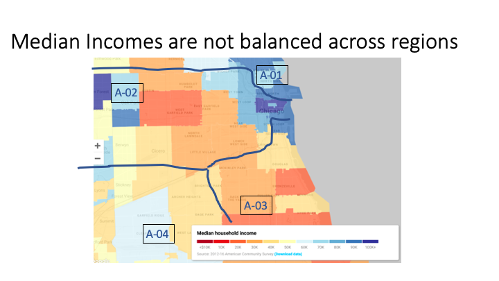 Likewise, median incomes distributions of the regions are not balanced across area boundaries.  https://richblockspoorblocks.com/ 
