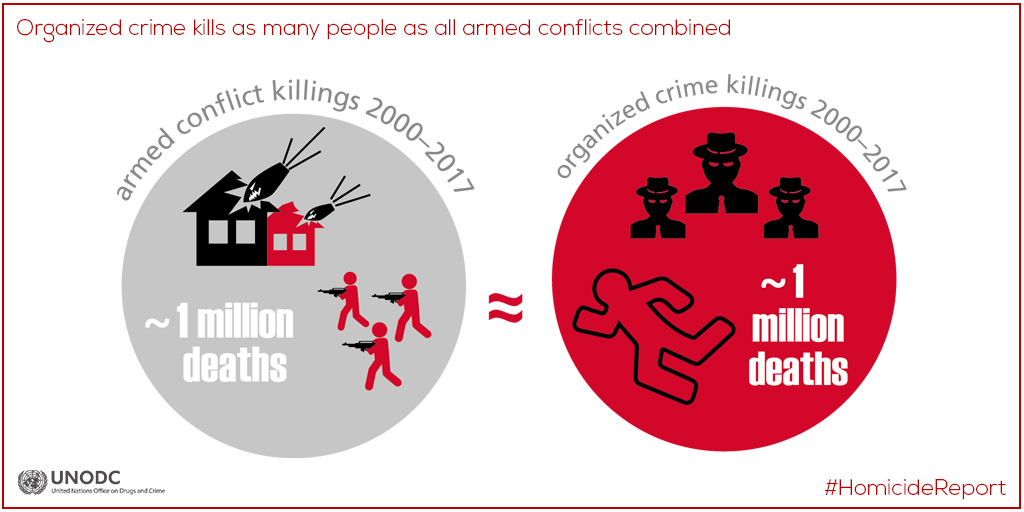 UNODC's tweet photo. #Homicide kills far more people than armed conflict! Read the UNODC Global Study on Homicide 2019 to find out more details. #HomicideReport https://t.co/0oGULYuGME https://t.co/HIPsuK6Yk2