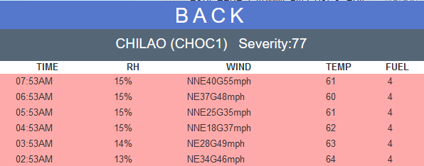 Chilao picking up: NNE 40 mph, gusts to 55. 15% RH, 61 F #BobcatFire