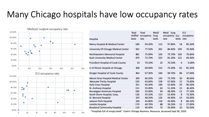 While in 2015 Mercy had relatively high occupancy rates, many other hospitals in Chicago, notably ones with fewer hospital beds, had much lower occupancy rates.  https://www.chicagobusiness.com/static/section/hospital-beds-database.html