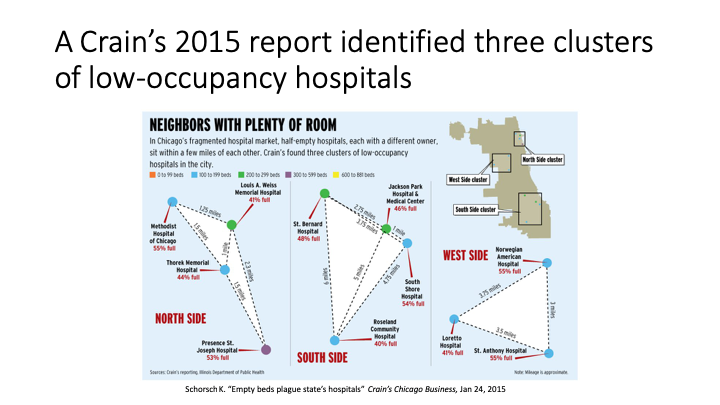  @CrainsChicago and  @kschorsch identified three clusters of Chicago hospitals in close geographic proximity with low utilization in 2015.  https://www.chicagobusiness.com/article/20150124/ISSUE01/301249988/health-care-insurance-changes-impact-illinois-hospital-capacity