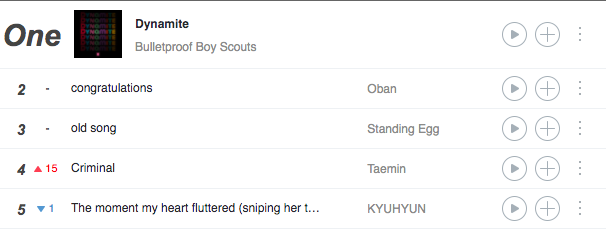 eggies91's tweet photo. well Taemin came and again slipped his way up over 15 ranks to rise above Kyuhyun. dont you love that SM siblings digital rivalry or what #othersiblingscantrelate #noshade well I guess #alittleshade https://t.co/x1igvbZkVD
