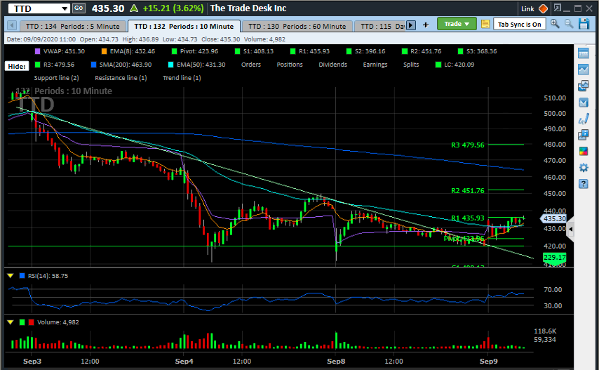 ok $TTD . Light Volume but fantastic potential. Lagging. Over 440, 
451+, into 463.