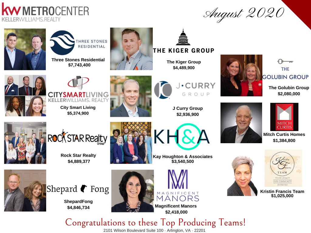 TSRhomes's tweet photo. We're honored to be among these talented people and be the Top Producing Team 2 months in a row! A huge ✨ THANK YOU ✨ to all our clients, friends and family who make it possible with your referrals and business! https://t.co/2CUqPaS2m7