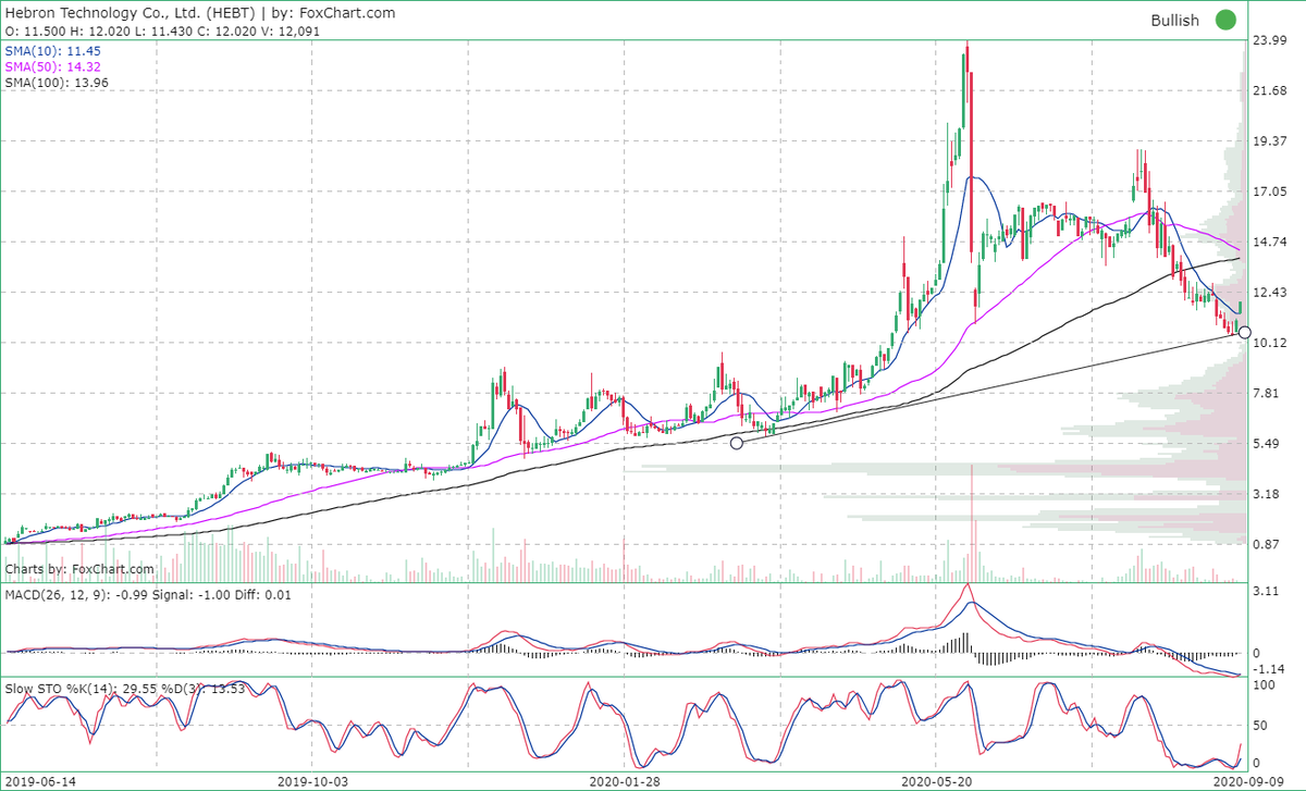 9TradingDotCom's tweet photo. #Hebron Technology Co. Ltd ( $HEBT)  Getting ready for the bounce back up. Buy rating: 7.5
https://t.co/pn7wz1fer7 https://t.co/45Y0hGRZ8G