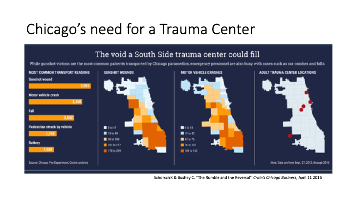 With my remaining time, I wanted to touch briefly on the recent success of advocates and  @UChicagoMed in bringing a new trauma center to the South Side. From magnificent reporting by  @Claire_Bushey  @kschorsch, and  @CrainsChicago:  https://www.chicagobusiness.com/static/section/trauma-power.html https://www.chicagobusiness.com/static/section/trauma-protest.html