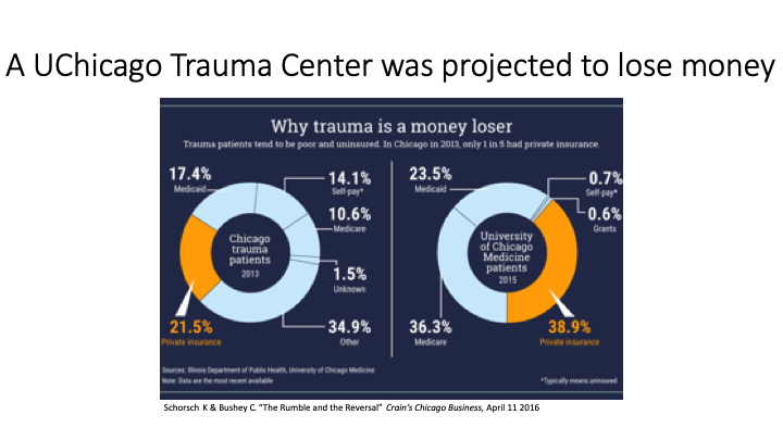 Financially,  @UChicagoMed establishing a new trauma center was projected to be a money loser.