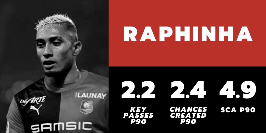 Ligue 1 - RaphinhaAfter his £19million summer move from Sporting, Raphinha has proved to be a more than capable Sarr replacement. The 23 year old has a good eye for a pass and helped guide Rennes to Champions League football for the first time in the club’s history.