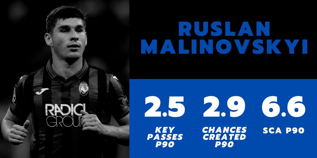 Serie A - Ruslan MalinovskyiMalinovskyi’s move from Belgium to Bergamo hasn’t been a complete success with the Ukrainian struggling to secure a starting spot, however he puts up impressive numbers and holds his own in an Atalanta side that have scored 98 goals this season.