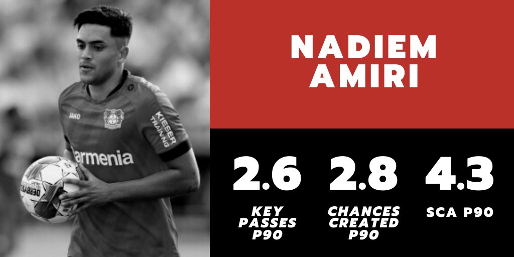 Bundesliga - Nadiem AmiriAmiri is strongest as an attacking midfielder however he has had to be versatile this season to get game time, playing in unfamiliar roles. Havertz’ departure should allow Amiri more freedom to play higher up the pitch and showcase his creativity more.