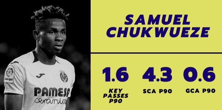 La Liga - Samuel ChukwuezeProbably the least ‘creative’ player here, Chukwueze doesn’t create much through passing but more from dribbling. Villarreal play counter attacking football and Chukwueze is a constant outlet, creating plenty of shot opportunities for attackers.