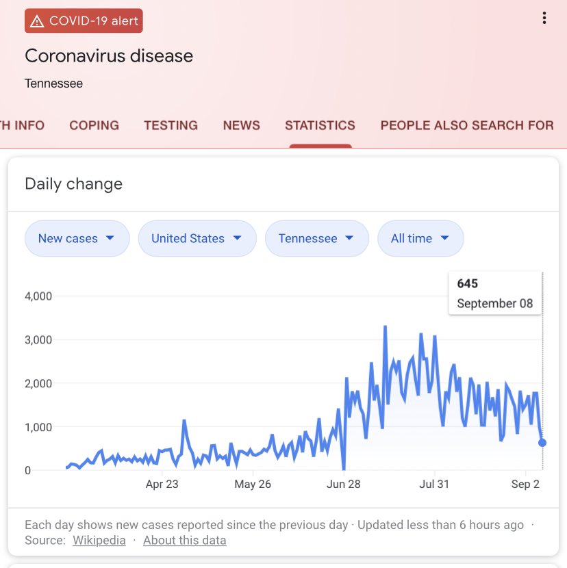 TN reopened schools weeks ago, most districts opened in first 3 weeks of August.COVID cases aren’t rising at a state level. I haven’t seen any reports of COVID spikes in communities w reopened schools. Anyone seen such stories?1/few @alexanderrusso  @ZacBissonnette