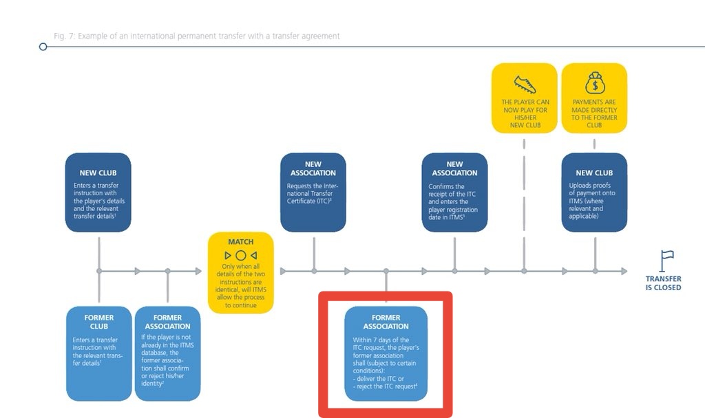 Berikut menunjukkan carta aliran perpindahan pemain antarabangsa mengikut FIFA . Kes Sumareh kini berada di bahagian yg ditandakan dgn kotak merah sebagai rujukan.  #OptaJ