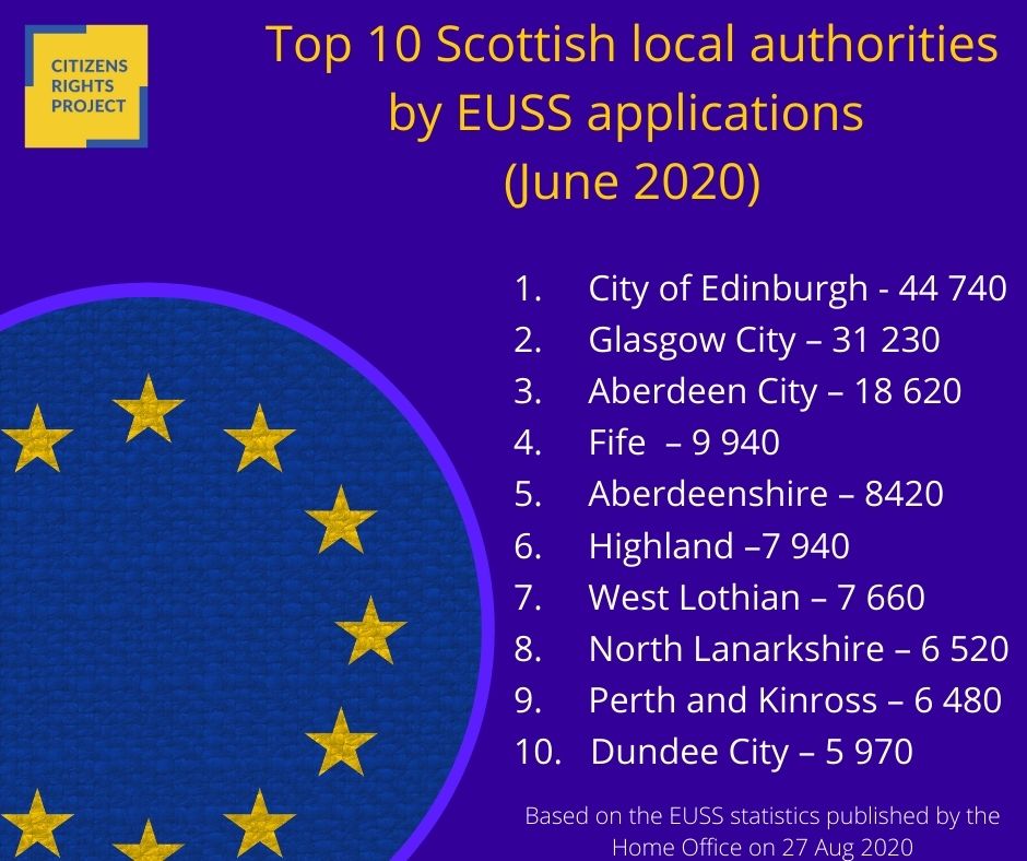 Where in Scotland EU nationals submitted the most EUSS applications?Here are 'Top 10' of the local authorities in Scotland. Three biggest cities with the largest numbers of applications, but are there any surprises for you?2/12