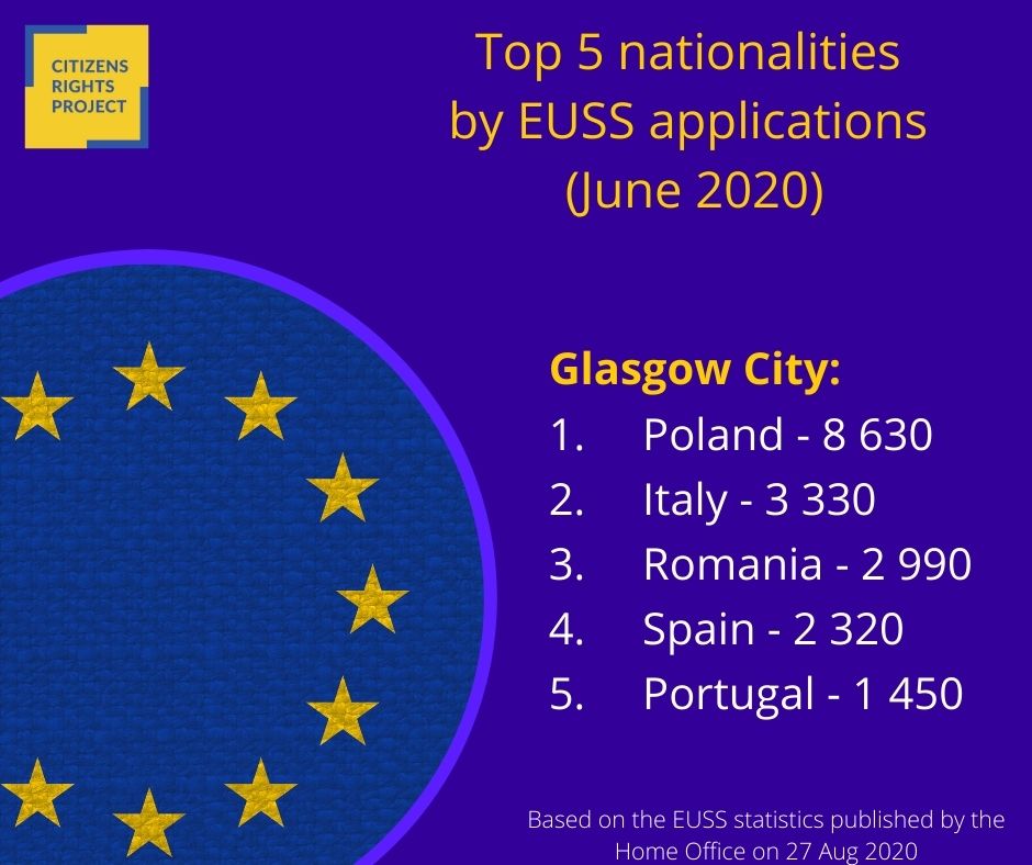 In  #Glasgow similarly to Edinburgh, with Poles and Romanians, we have Italians, Spaniards and Portuguese.4/12