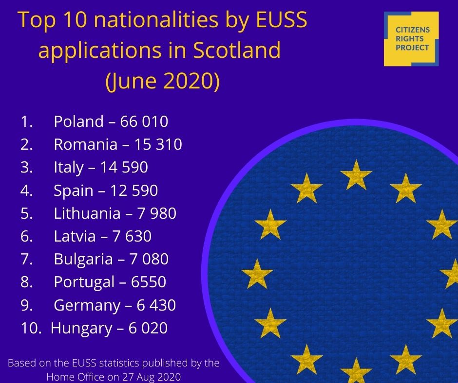 What nationalities submitted the most  #EUSS applications?We took a closer look at the latest EUSS statistics for  #Scotland and created a list of 'Top 10' nationalities that applied to  #EUSS*.*excluding Irish nationals and 'non-EEA nationals' category.1/12