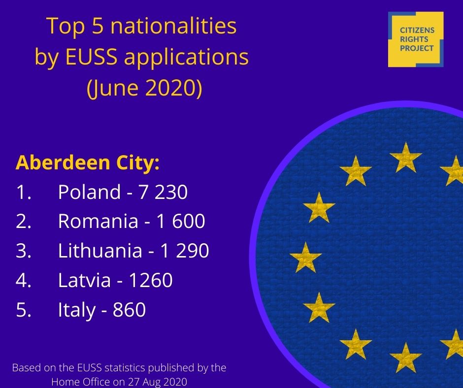  #Aberdeen City has most of EUSS applications coming from Easter Europeans: Poles, Romanians, Lithuanians, and Latvians. Italians complement the 'Top 5'.5/12