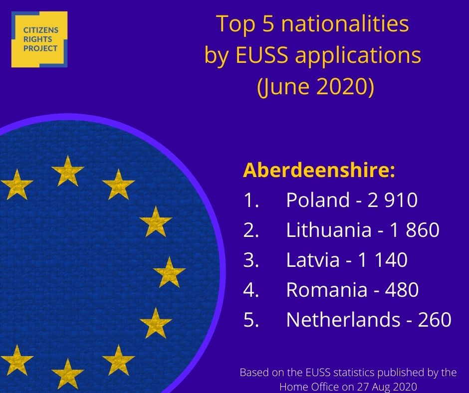 Poles, Lithuanians, and Latvians submitted most of the EUSS applications in  #Aberdeenshire, with Romanians and Dutch in 'Top 5' with much lower numbers.7/12