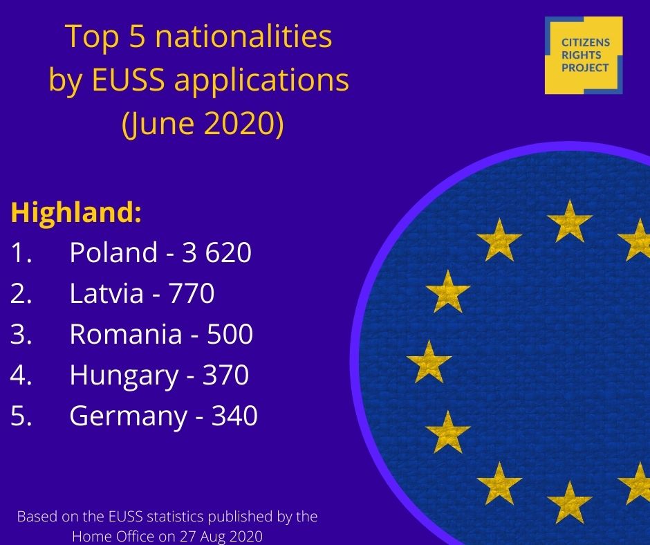 Poles submitted the most EUSS applications in  #Highlands followed by Latvians, Romanians, Hungarians, and Germans.8/12