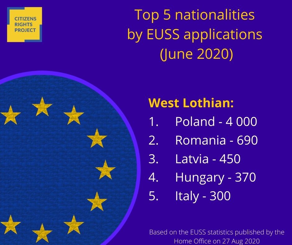 Poles submitted over twice more EUSS applications in West Lothian than the other 4 nationalities in 'Top 5': Romanians, Latvians, Hungarians, and Italians.9/12