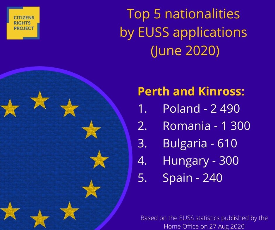 Polish and Romanian EUSS applications make the biggest numbers in  #Perth and  #Kinross, with Bulgarians, Hungarians, and Spaniards in 'Top 5'.11/12