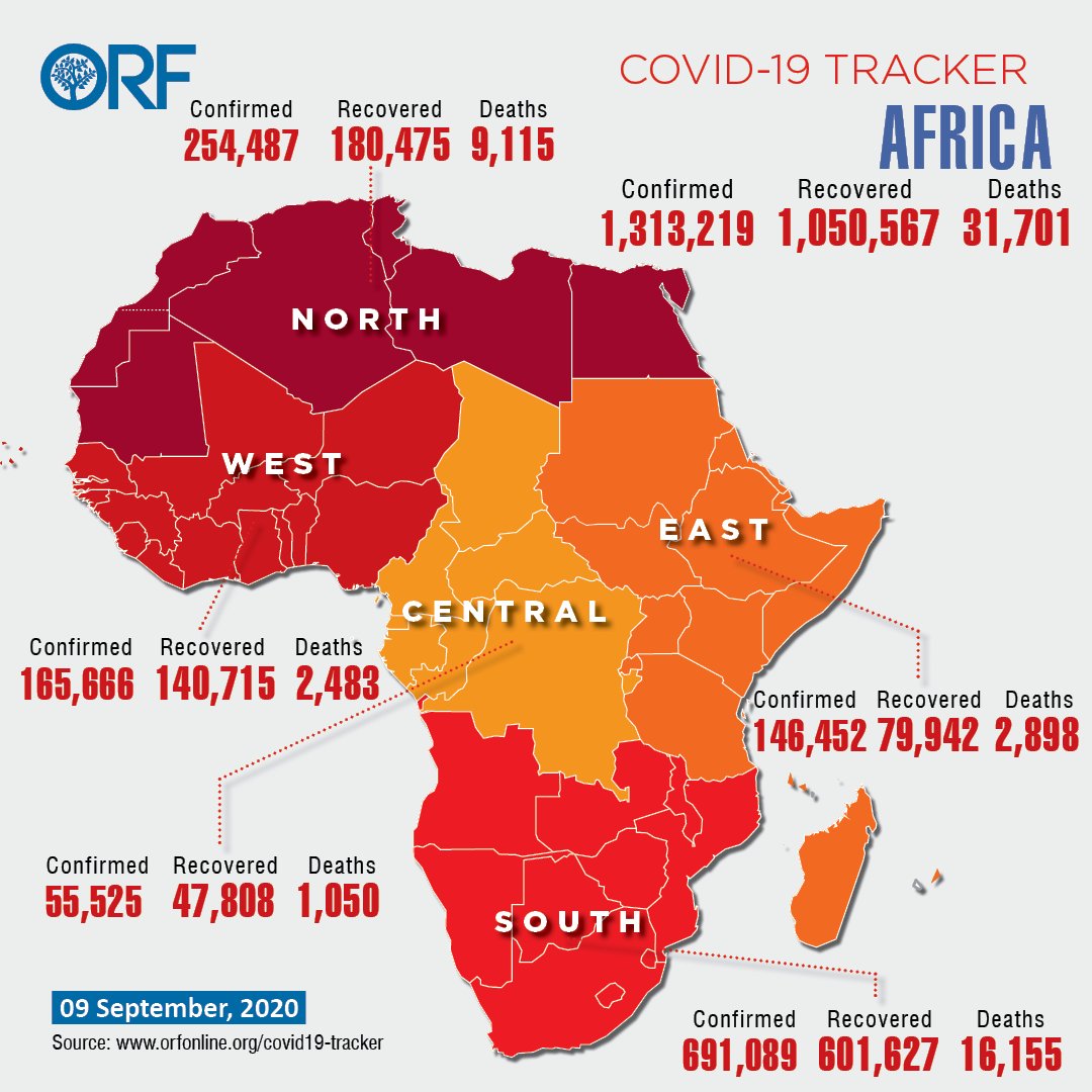  #DailyUpdates  #COVID19 cases in  #Africa Region wise confirmed  #COVID19 cases in Africa are:  #NorthAfrica 254,487  #WestAfrica 165,666  #CentralAfrica 55,525  #EastAfrica 146,452  #SouthernAfrica 691,089Visit ORF's  #COVIDTracker:  https://orfonline.org/covid19-tracker/