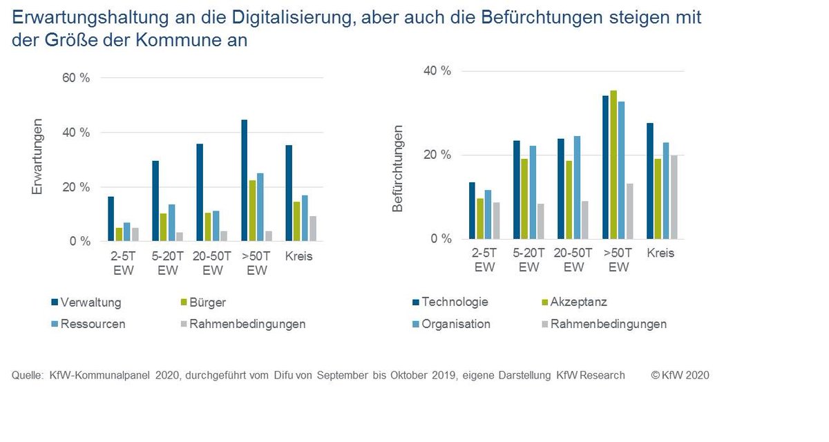 KfW_Research's tweet photo. In größeren #Kommunen verspricht man sich mehr Vorteile durch die #Digitalisierung. Beim Ausbau des #eGovernments sollten solche Unterschiede berücksichtigt werden. Zur Detailauswertung des Sonderthemas aus dem KfW-Kommunalpanel 2020 https://t.co/pKl7JL5uCw @KfW https://t.co/RvS6kTbAWH