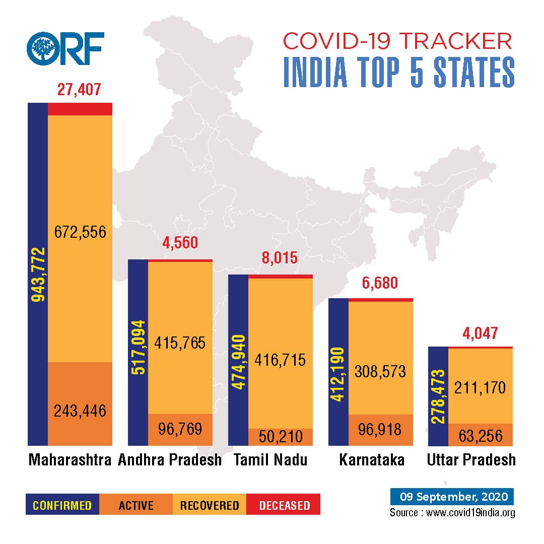 Tracking five Indian states that have the most  #COVID19 infections. #CoronaTracker  #DailyUpdates  #IndiaFightsCoronavirus Visit  #COVIDTracker:  https://orfonline.org/covid19-tracker/