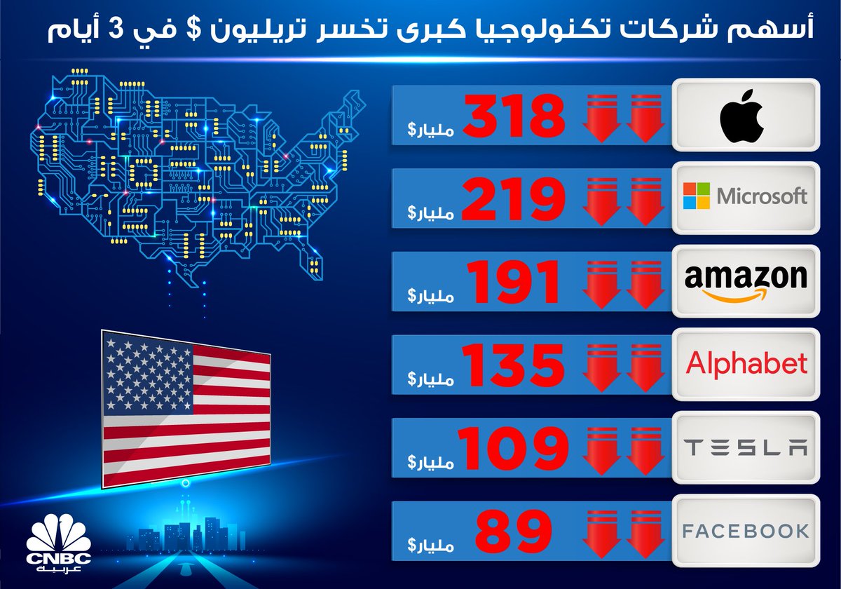 Q8Pro's tweet photo. أكبر 6 شركات تقنية في أمريكا تخسر
مجتمعة تريليون دولار من قيمتها السوقية
في ثلاث ايام فقط.
https://t.co/k3amnjjcm5 https://t.co/LpKbMJ430C