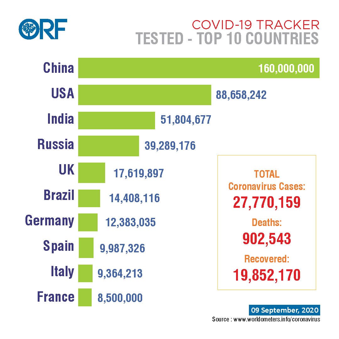 India has conducted 51,084,677 tests in India till 9th September 2020.Tracking ten countries that have conducted the highest number of  #COVID19 tests.  #DailyUpdatesFor more facts, figures and perspectives from ORF's  #COVIDTracker ⇨  https://orfonline.org/covid19-tracker/