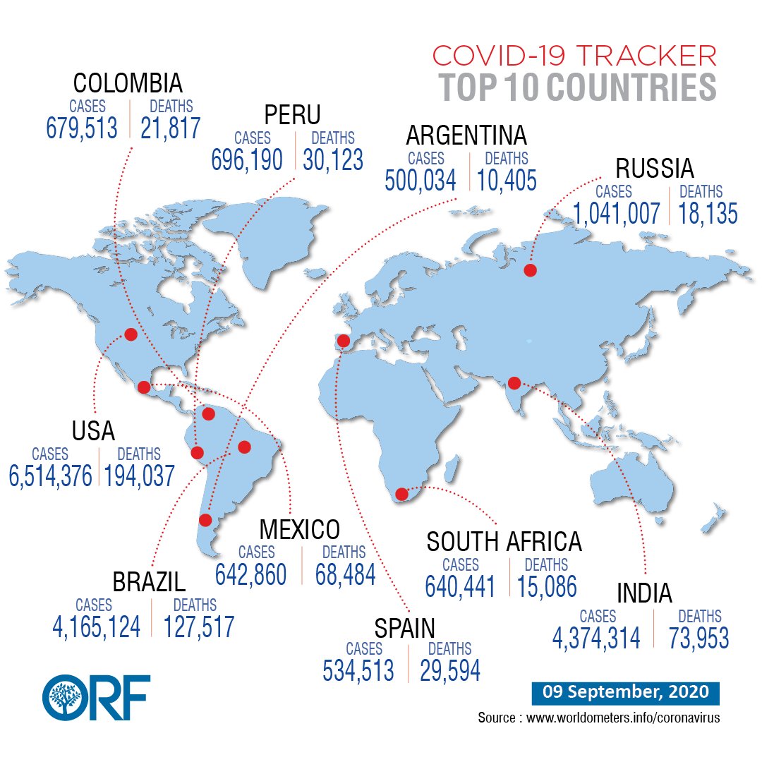 The 10 countries that have recorded highest  #COVID19 cases in the world. India, with 4,374,314 confirmed  #COVID19 cases, is now the second most infected country in the world.Visit ORF's  #COVIDTracker:  https://orfonline.org/covid19-tracke 