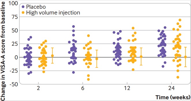 8/Our lost to follow-up rate was only 1%. The course over time for the VISA-A score is presented for both groups. Both groups improved over time, however there are no significant or clinically relevant between group-differences at any time point.