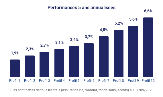 A l'issue de nos 5 ans de gestion, je suis très fier de nos résultats affichés sur la période.
