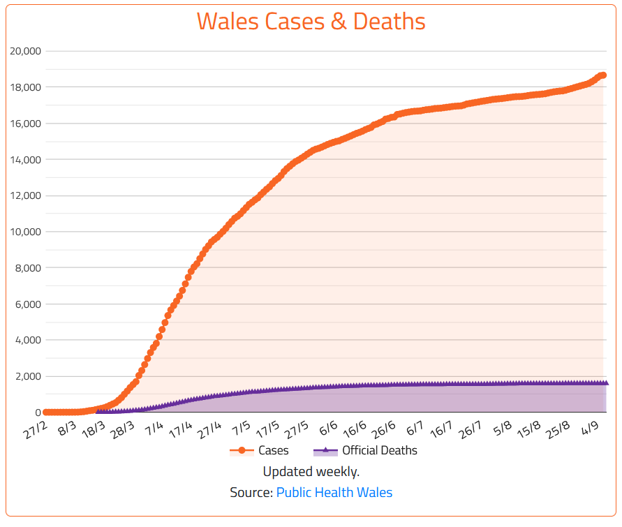 Wales #COVID19 update +27 to 18,664 cases +0 to 1,597 official deaths Notable spike in cases this week in Powys (highest daily cases since April 18) See more Wales data on coronainfo.uk/wales.php #coronavirusUK #coronavirusWales #CovidUK