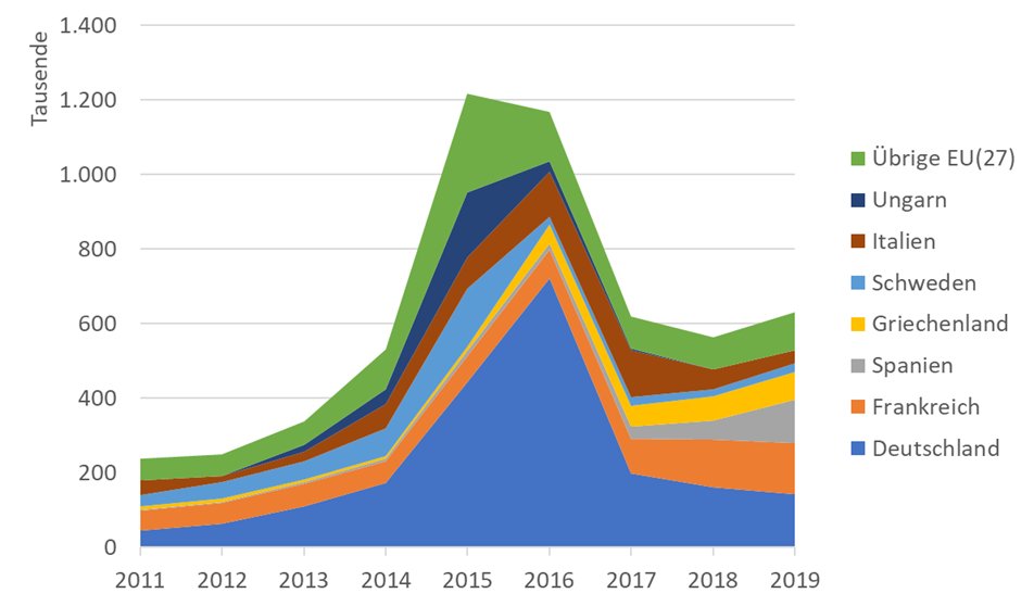 2/nIn 2019,  had 142 thousand first applications for asylum (2018: 162 thousand). Smaller EU member states (wrt population) France and Spain had nearly as many applications.  has room for more refugees.First asylum applications, 2011-2019(Eurostat: migr_asyappctza)