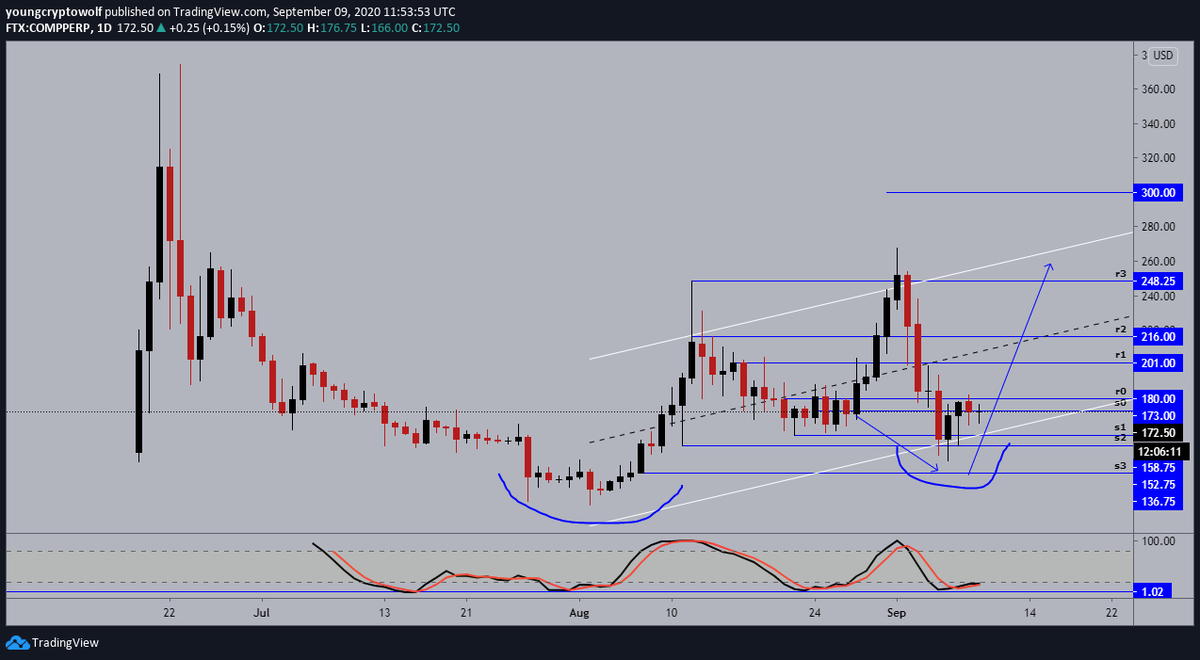 34.)  #Compound  #comp  $comp- daily: price continues to consolidate on the smaller timeframes, momentum looking to confirm support. looking for some further consolidation before to the upside